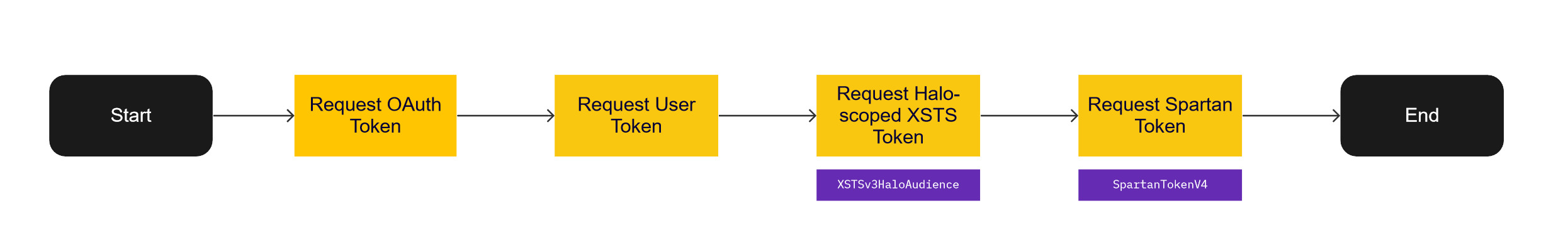 Token request process for a Spartan token at the end