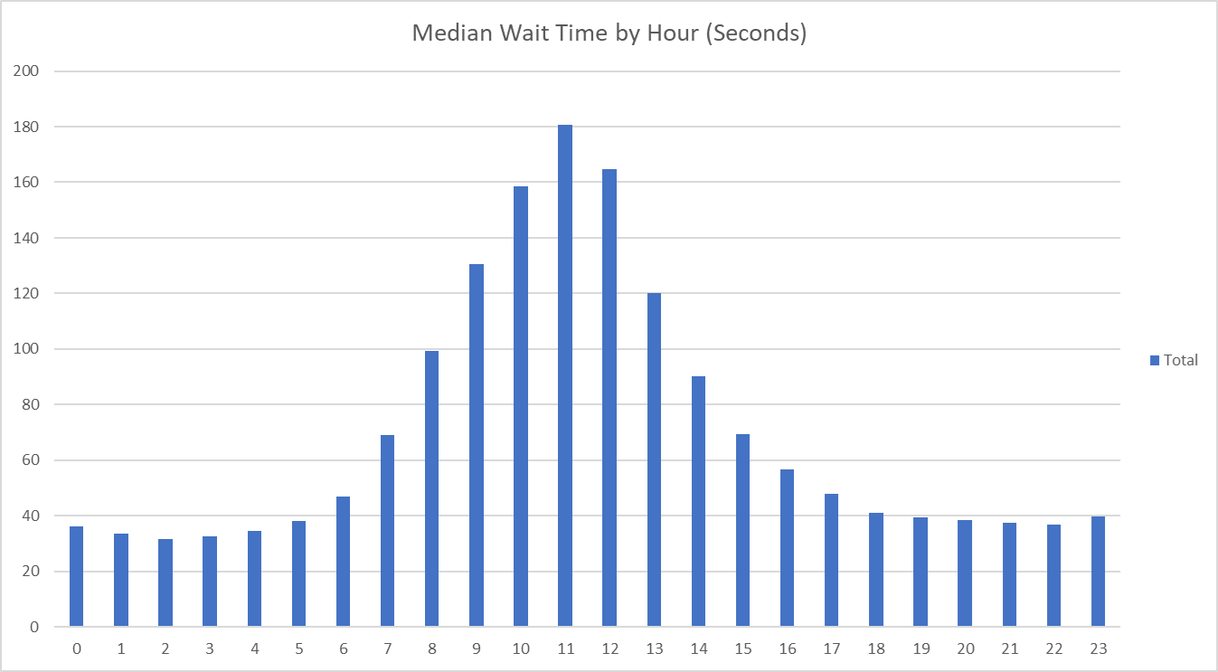 Median wait times for BTB Sentry Defense in an Excel chart.