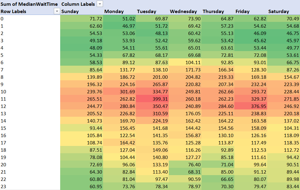 Heatmap for daily and hourly wait times for Ranked Arena during Anvil.