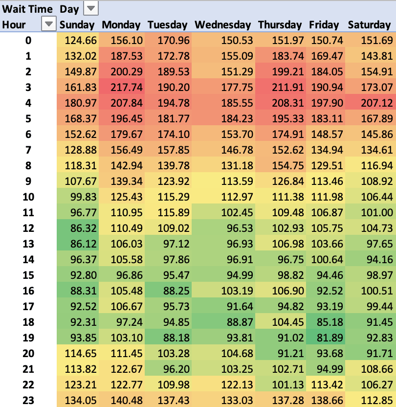 Heatmap for daily and hourly wait times for Big Team Battle during Fleetcom.