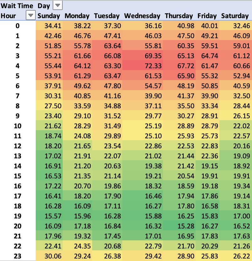 Heatmap for daily and hourly wait times for Firefight (Heroic) during Fleetcom.