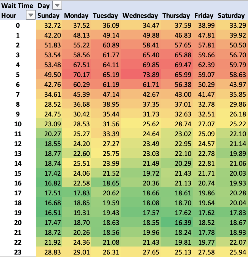 Heatmap for daily and hourly wait times for Firefight (Legendary) during Fleetcom.