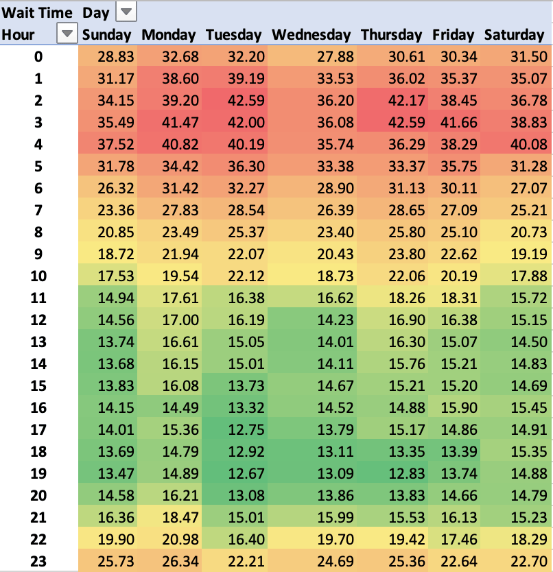 Heatmap for daily and hourly wait times for Firefight (Normal) during Fleetcom.