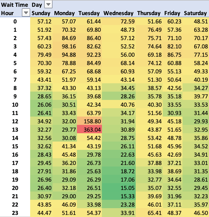 Heatmap for daily and hourly wait times for Headhunter during Fleetcom.