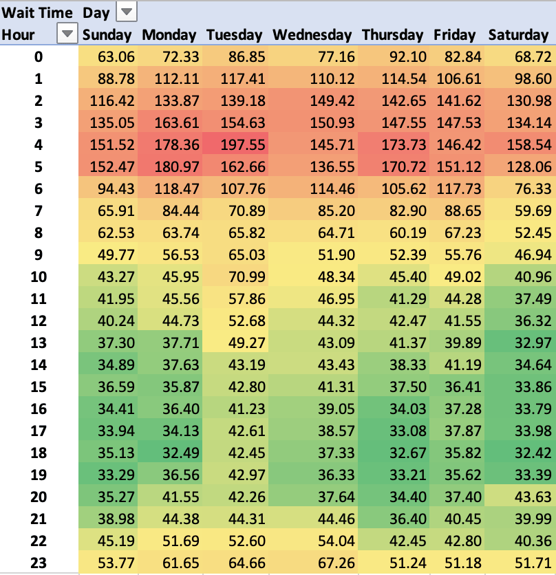 Heatmap for daily and hourly wait times for Infection during Fleetcom.