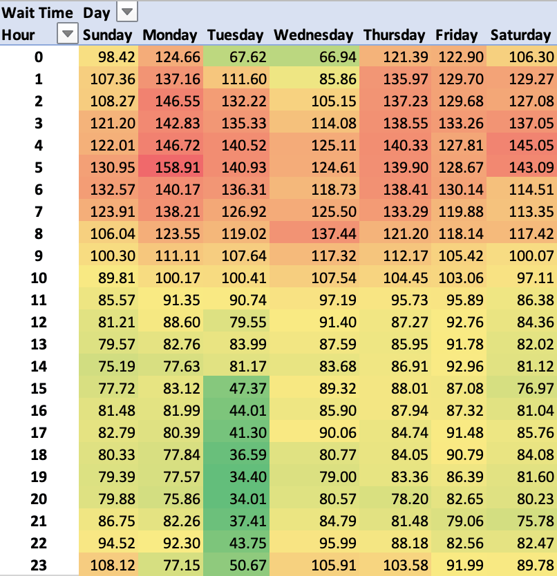 Heatmap for daily and hourly wait times for Quick Play during Fleetcom.