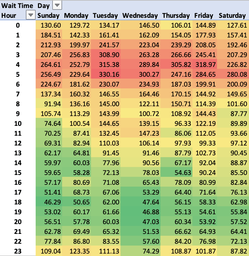 Heatmap for daily and hourly wait times for Ranked Arena during Fleetcom.