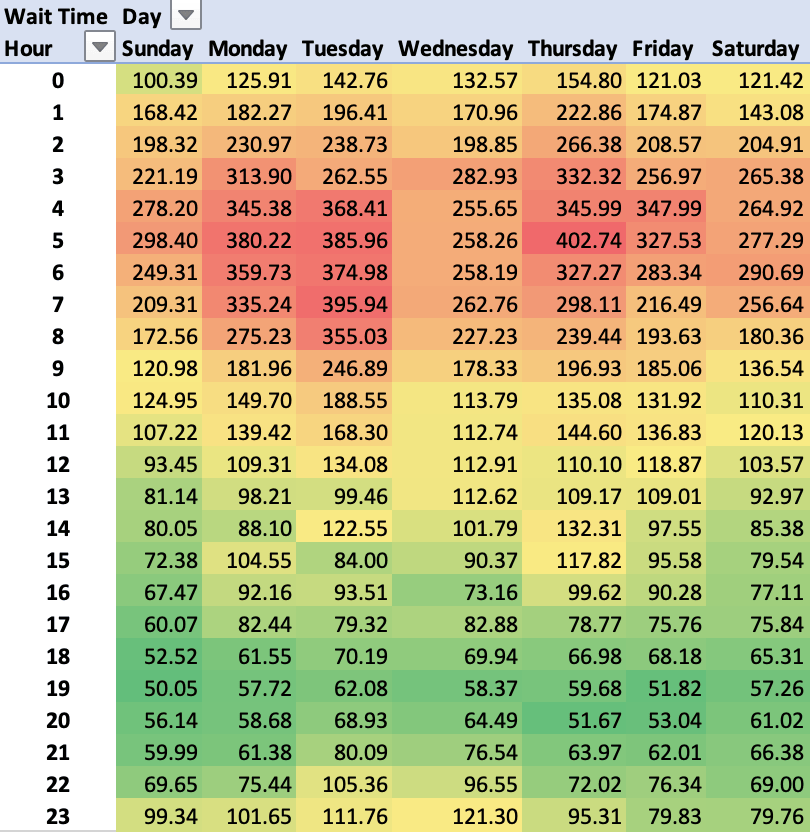 Heatmap for daily and hourly wait times for Ranked Doubles during Fleetcom.