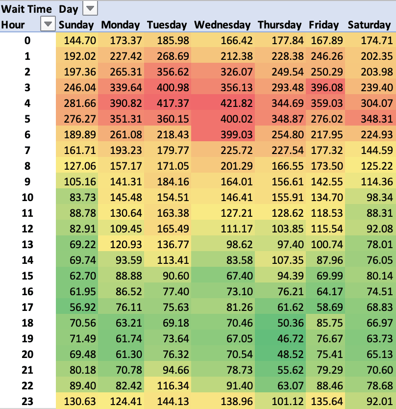 Heatmap for daily and hourly wait times for Ranked Slayer during Fleetcom.