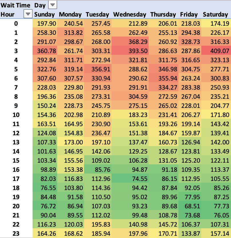 Heatmap for daily and hourly wait times for Ranked Tactical during Fleetcom.