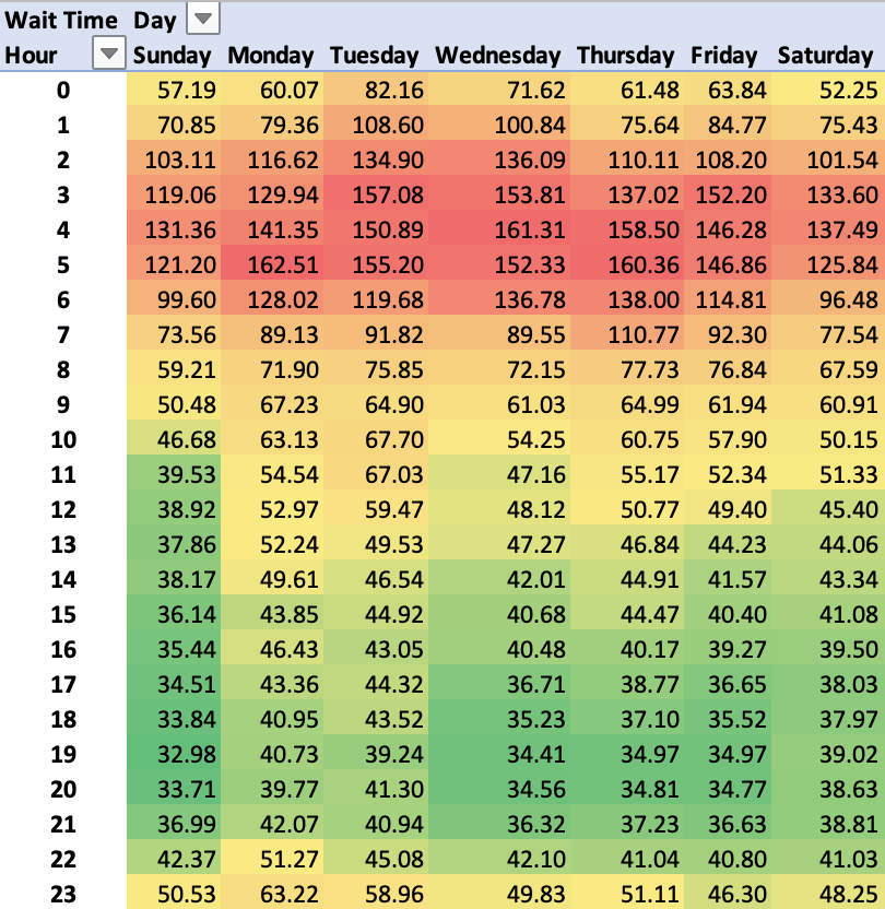 Heatmap for daily and hourly wait times for Rumble Pit during Fleetcom.