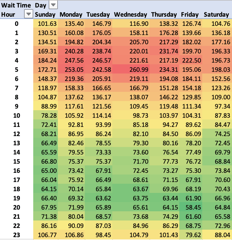 Heatmap for daily and hourly wait times for Squad Battle during Fleetcom.