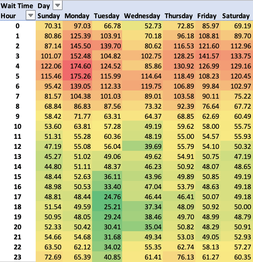 Heatmap for daily and hourly wait times for Team Doubles during Fleetcom.