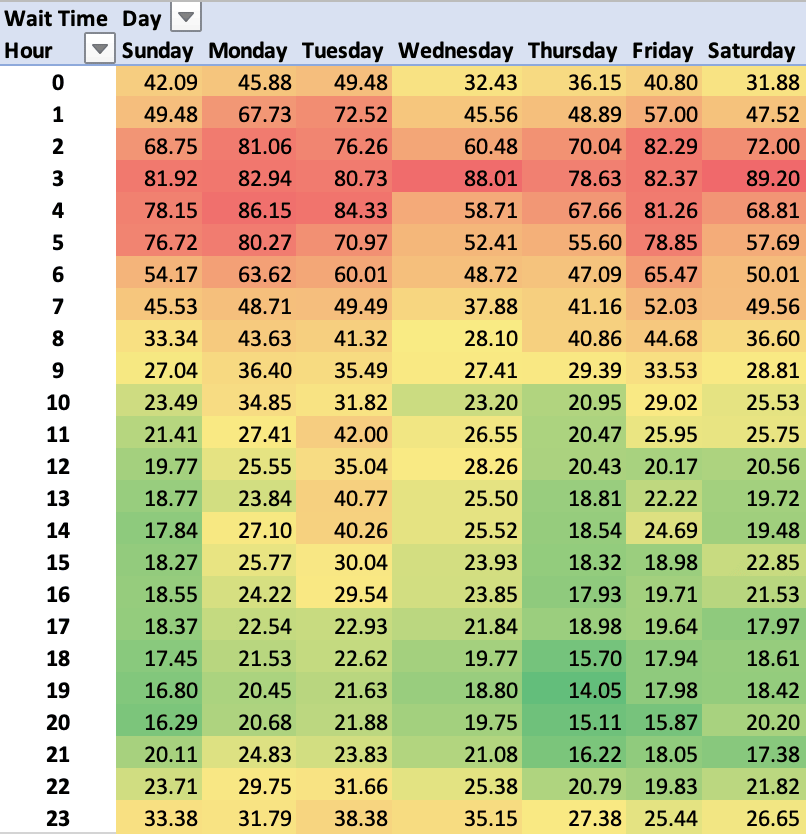 Heatmap for daily and hourly wait times for VIP during Fleetcom.