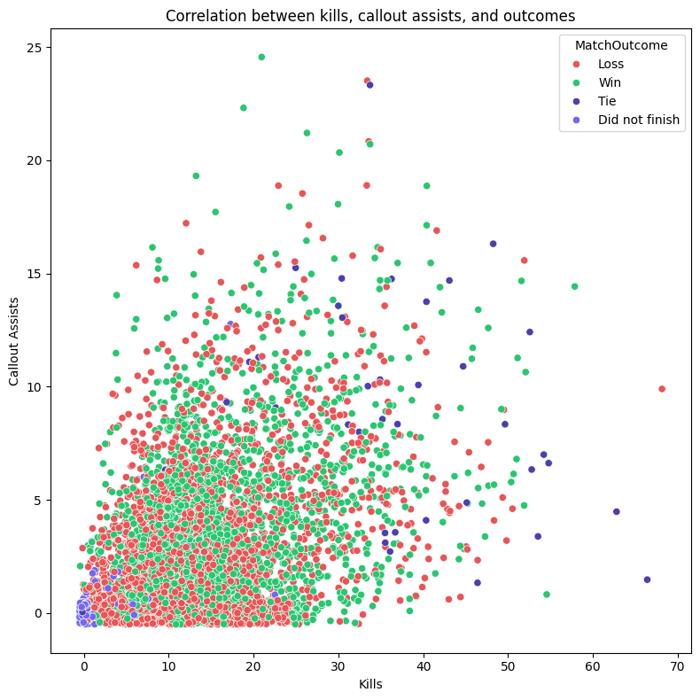 Correlation between kills, callout assists, and game outcomes.