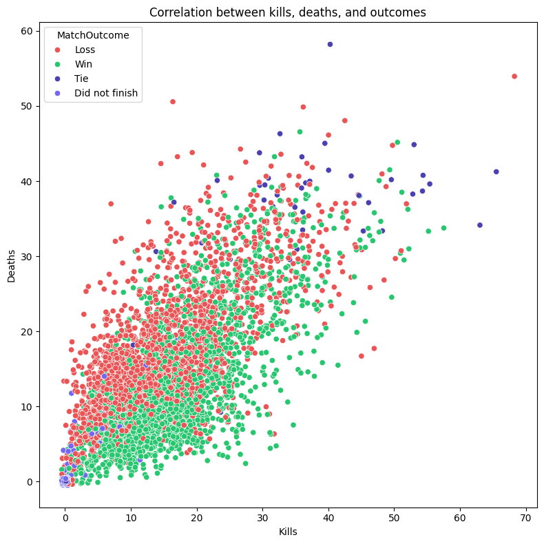 Correlation between kills, deaths, and game outcomes.