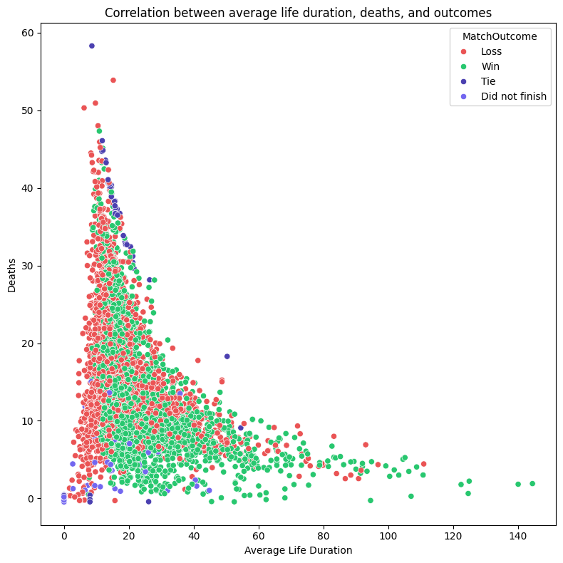 Correlation between average life duration, deaths, and game outcomes.