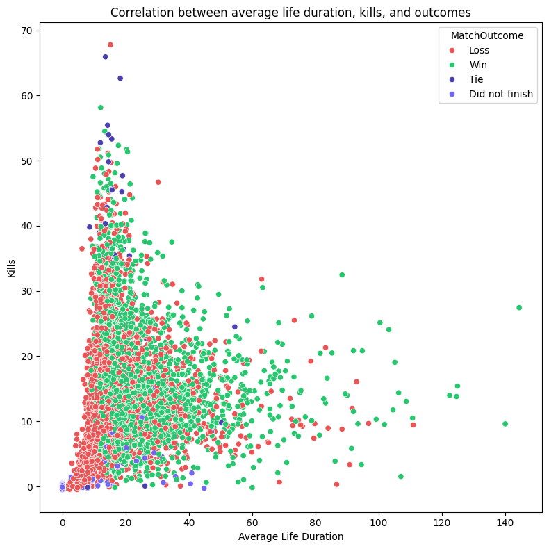 Correlation between average life duration, kills, and game outcomes.