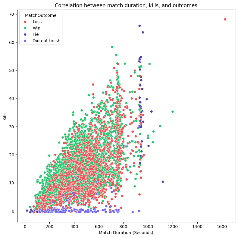 Correlation between match length, kills, and outcomes.