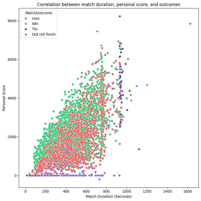 Correlation between match length, personal score, and outcomes.