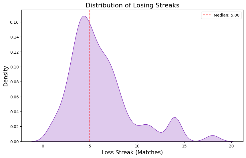 Distribution of losing streaks.