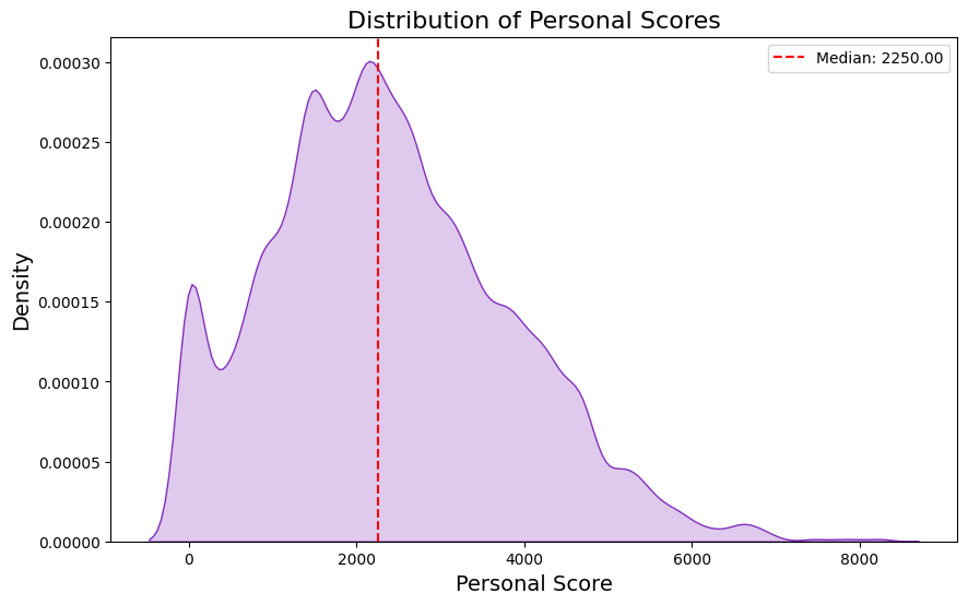 Distribution of personal scores for Super Husky Raid.