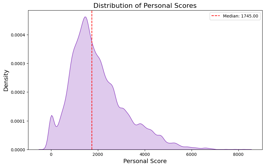 Distribution of personal scores.