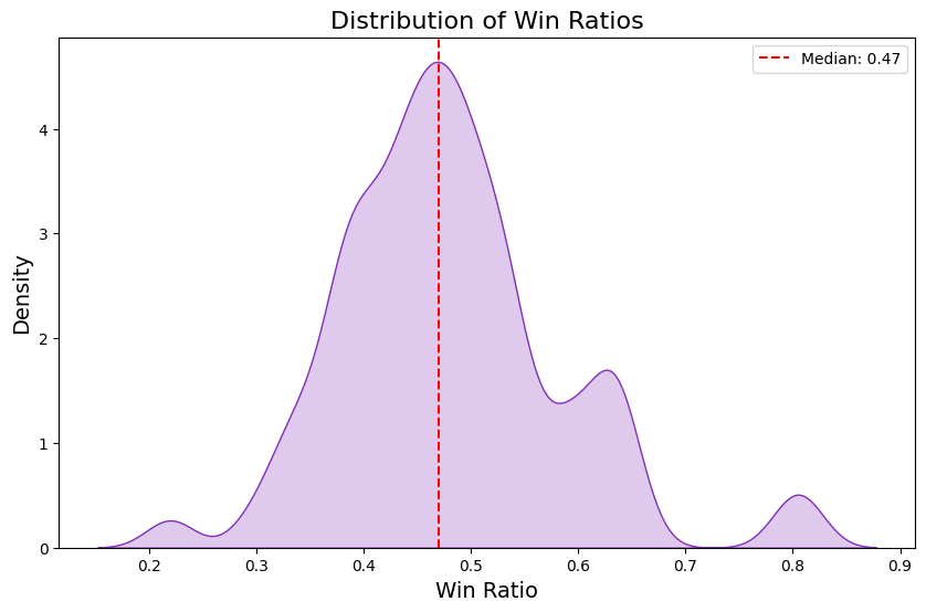 Density of weekly win ratios.