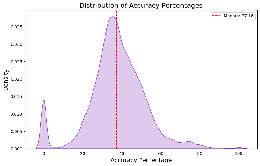 Distribution of accuracy percentages.