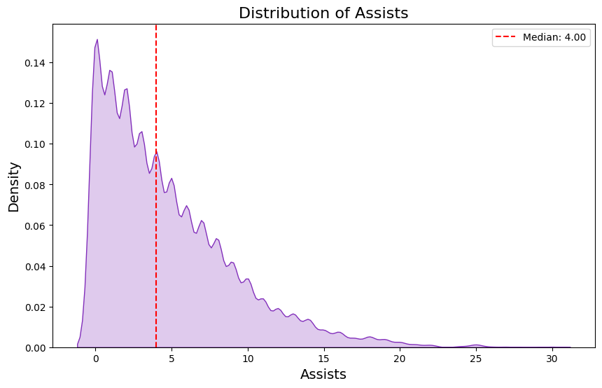 Distribution of assists.