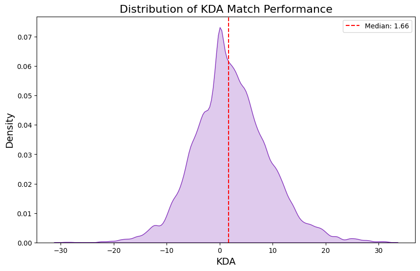 Distribution of KDA match performance.