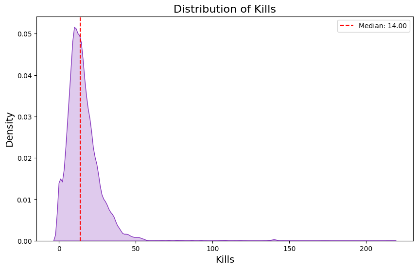 Distribution of kills.