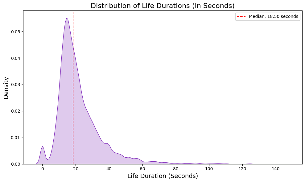 Distribution of average life duration in seconds.