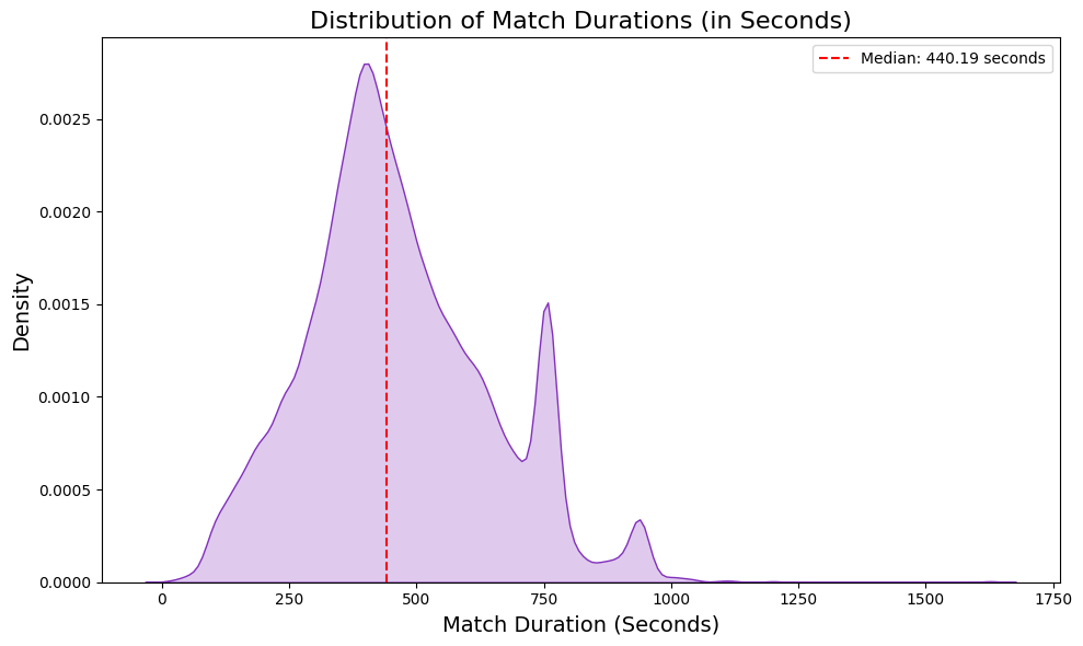 Distribution of match durations.