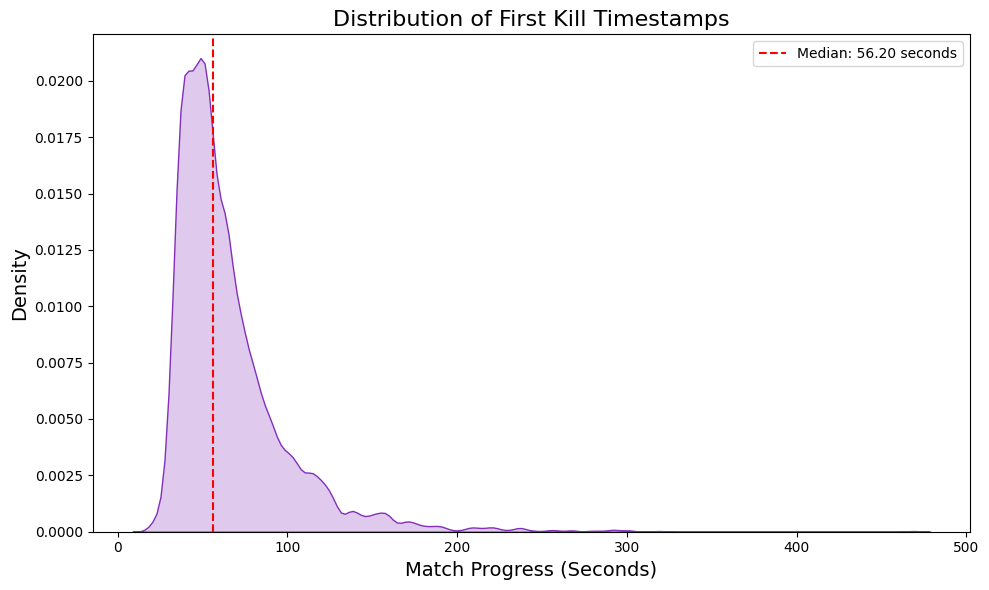 Distribution of first kill timestamps without games joined in progress.