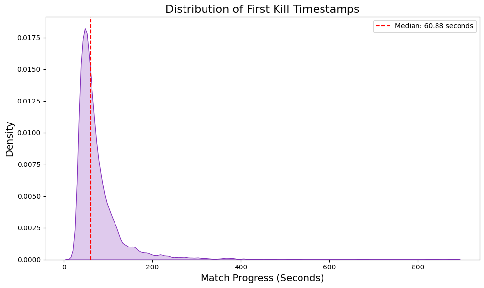 Distribution of first kill timestamps.