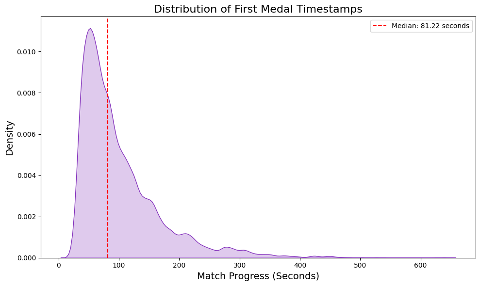 Distribution of first medal timestamps without games joined in progress.