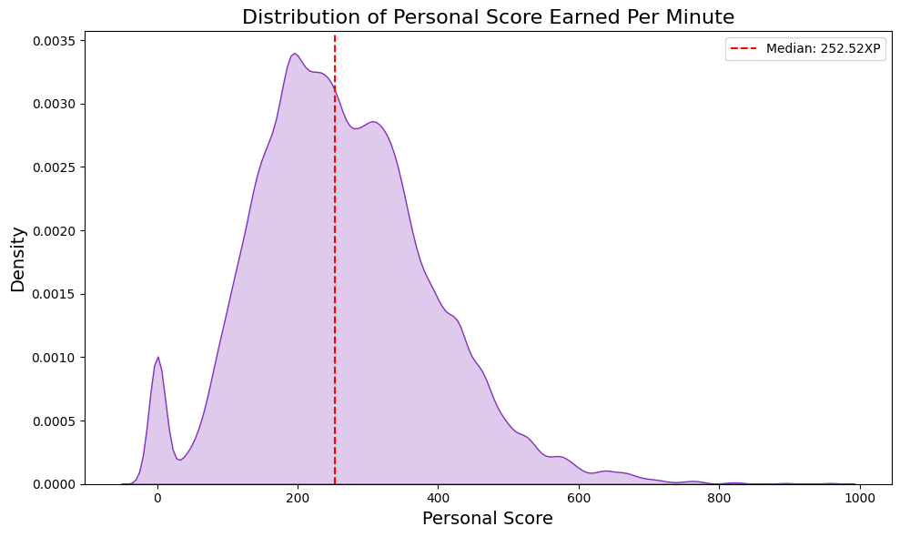 Distribution of personal score earned per minute.