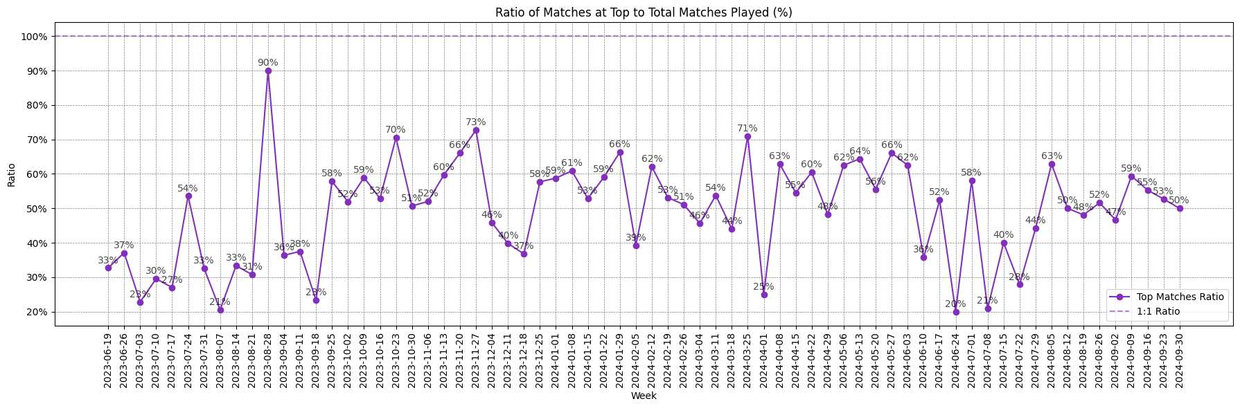 Percentage of matches ended with me being top of my team.