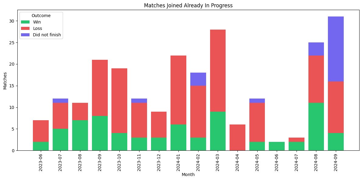 Monthly matches played that were joined while they were in progress.