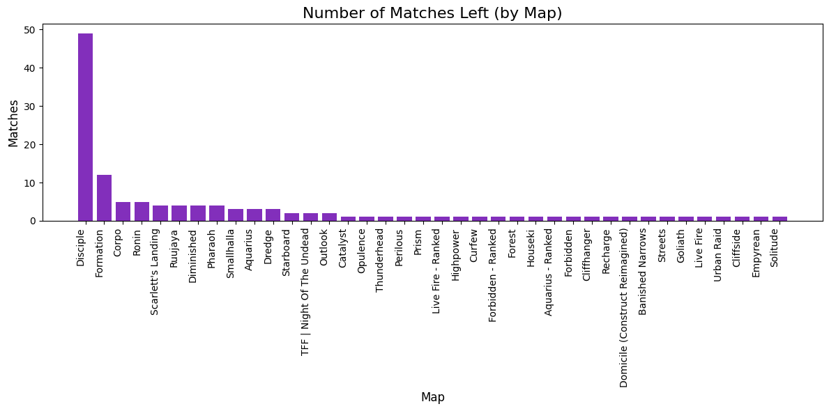 Matches left grouped by map where the quitting occurred.