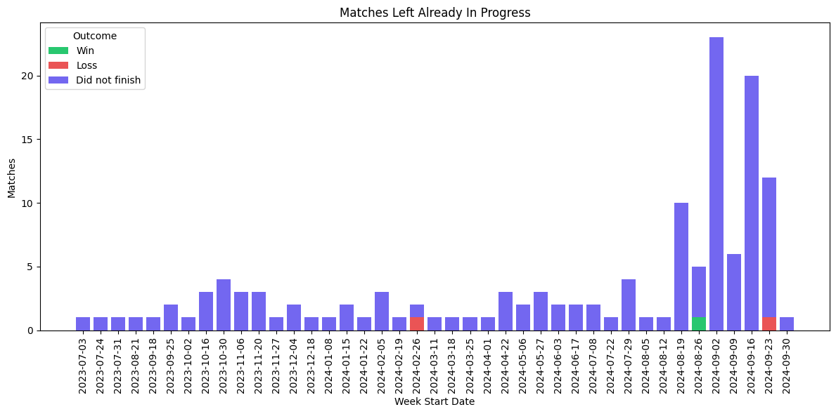 Weekly matches played that were left while they were in progress.