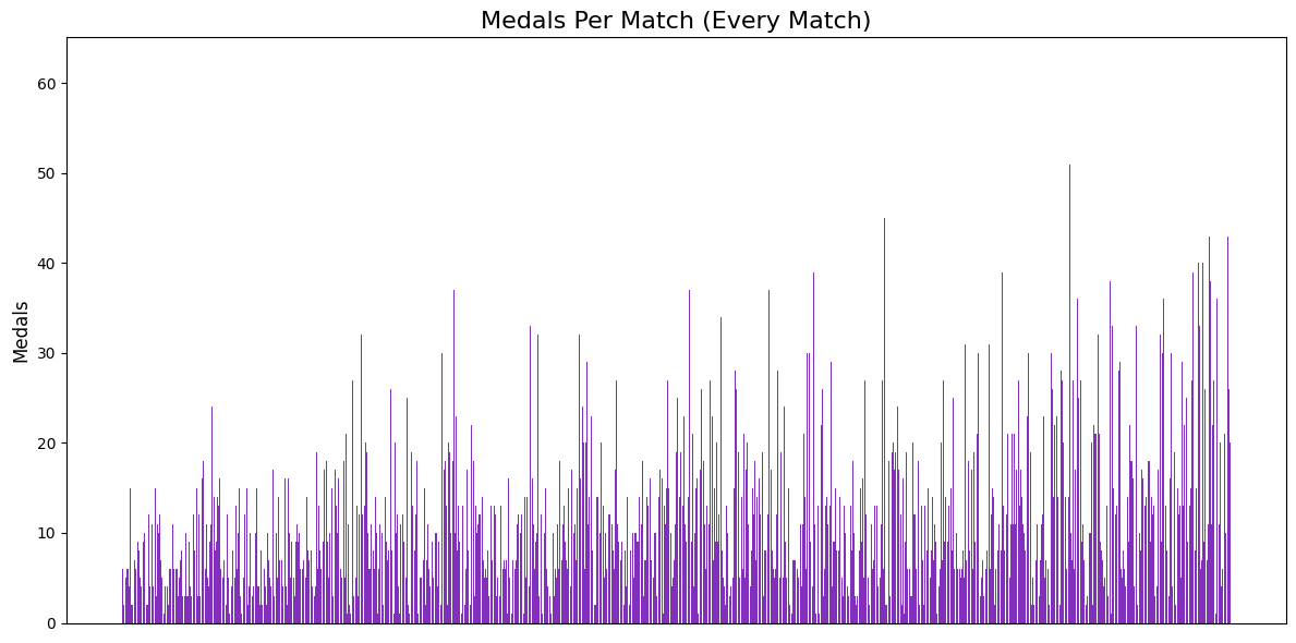 Medals earned per match for every played match.