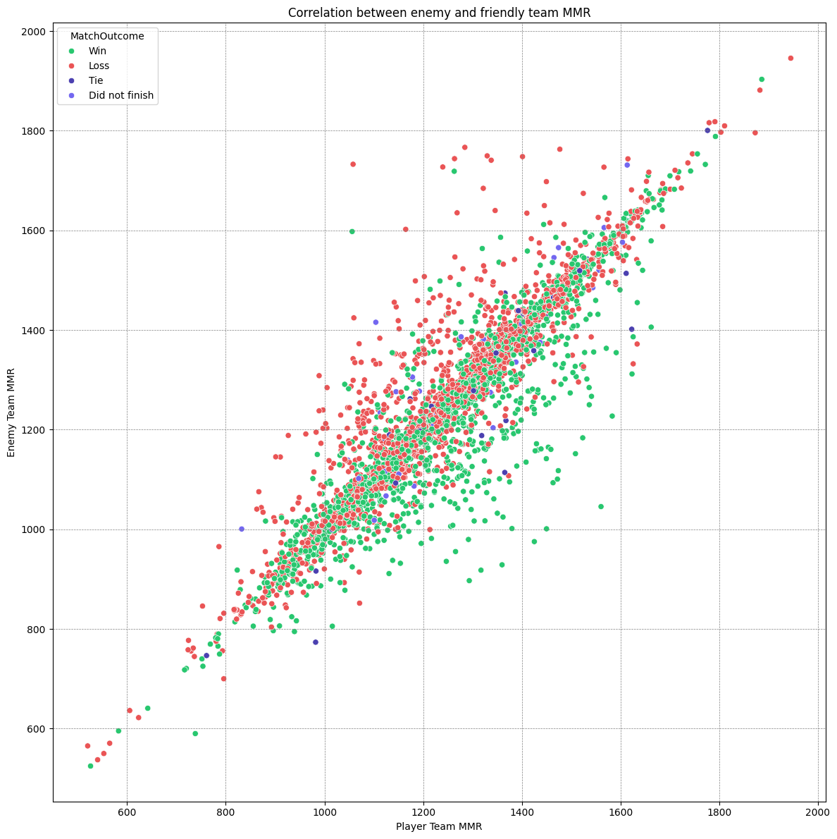 Comparison between player and enemy team MMRs across all played matches, including outcomes.