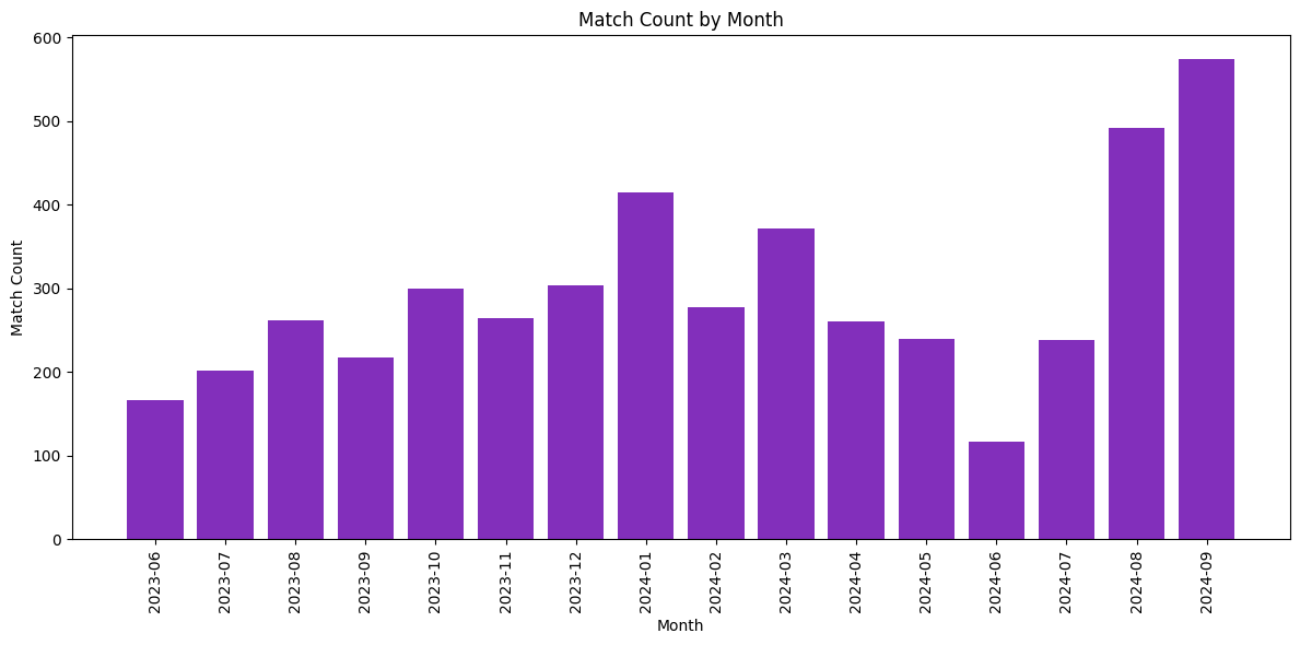 Monthly matches played.