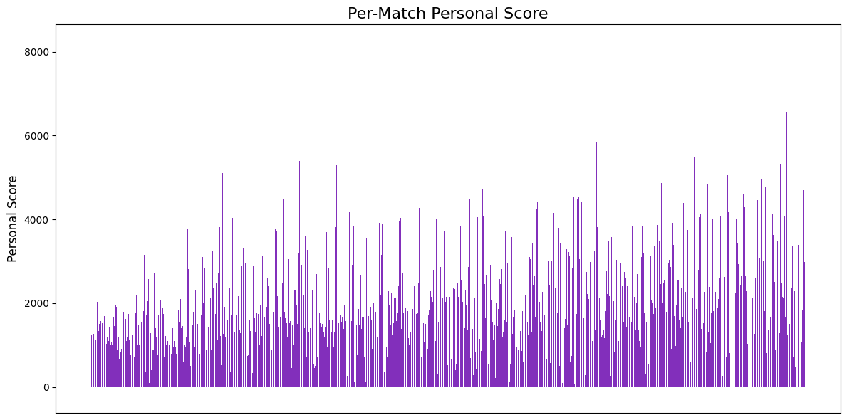 Personal scores for every match played.