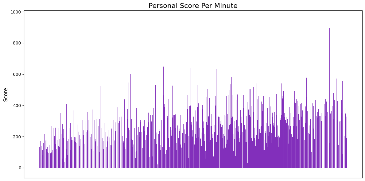 Personal score earned per minute for every single match.