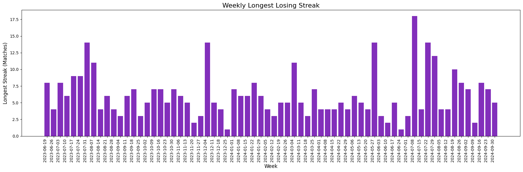 Max number of losing matches in a row per week.