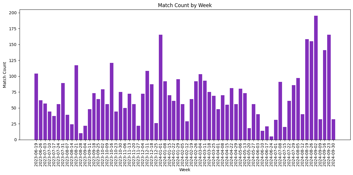 Weekly matches played.