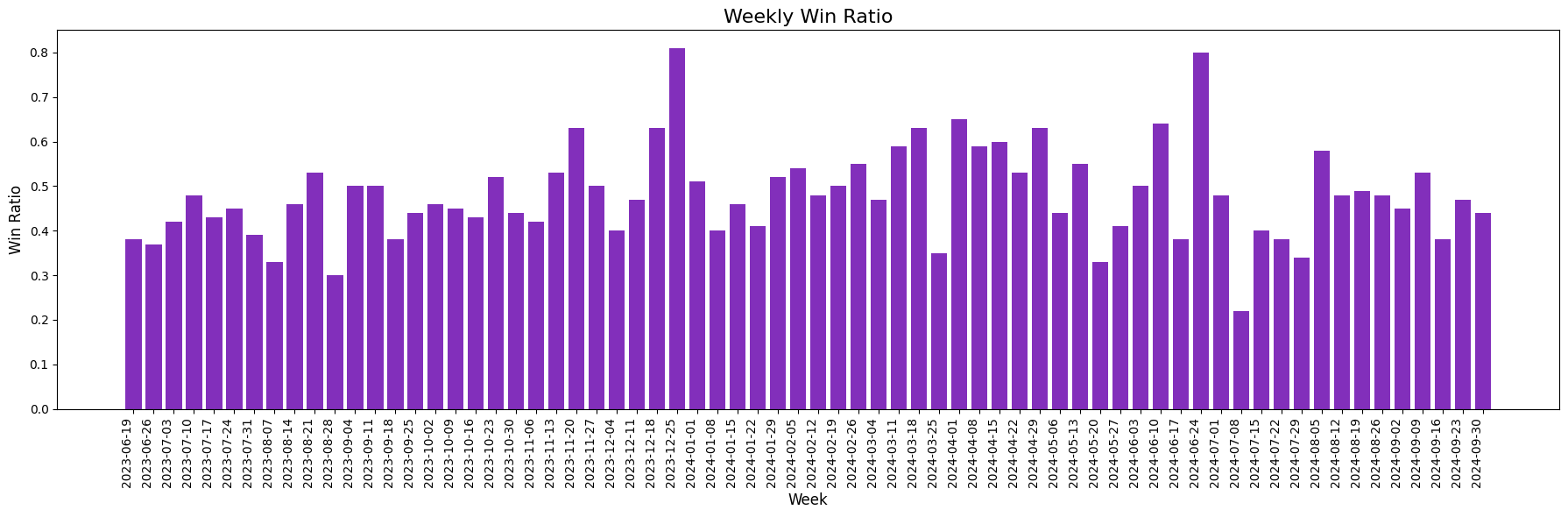 Weekly match win ratio.